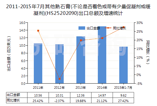 2011-2015年7月其他熟石膏(不論是否著色或帶有少量促凝劑或緩凝劑)(HS25202090)出口總額及增速統(tǒng)計